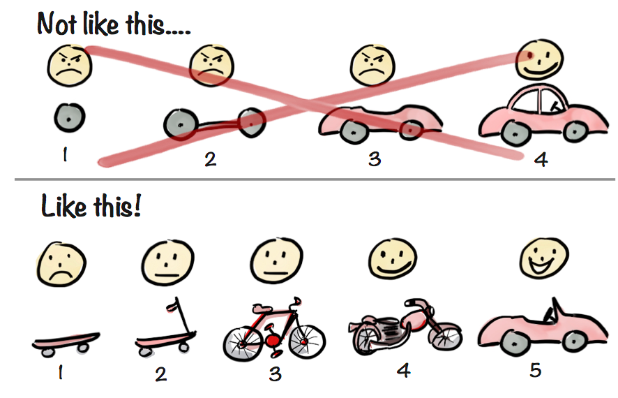 Diagram saying ‘not like this’ starting with a wheel, 2 wheels, part and car with unhappy face until the end; and like this: unhappy face with skateboard, semi-happy face with skateboard and then bike, then happy with bike and really happy with car