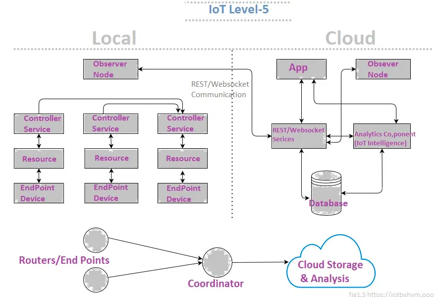 IoT Level5