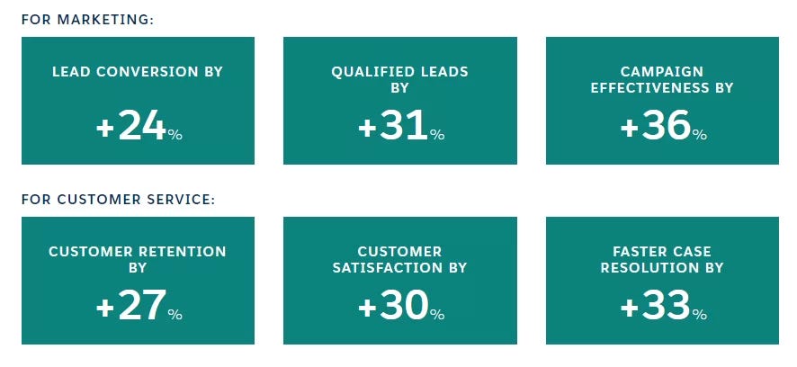 The imporvements that businesses saw after implementing a CRM software: lead conversion increased by 24%, qualified leads increased by 31%, campaign effectiveness increased by 36%. Apart from that customer retention rose by 27%, customer satisfaction — by 30%, and faster case resolution — by 33%.