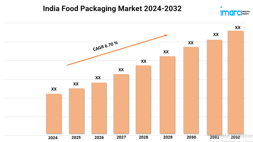 India Food Packaging Market