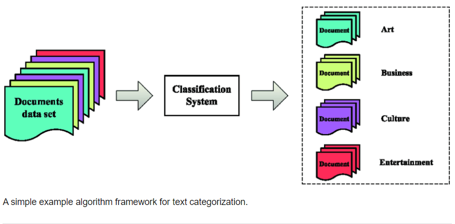 Nlp Multiclass Text Classification Machine Learning Model Using Count Vector Bow Tf Idf Laptrinhx