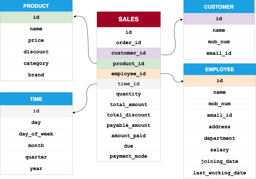 What Are The Different Data Warehousing Schemas