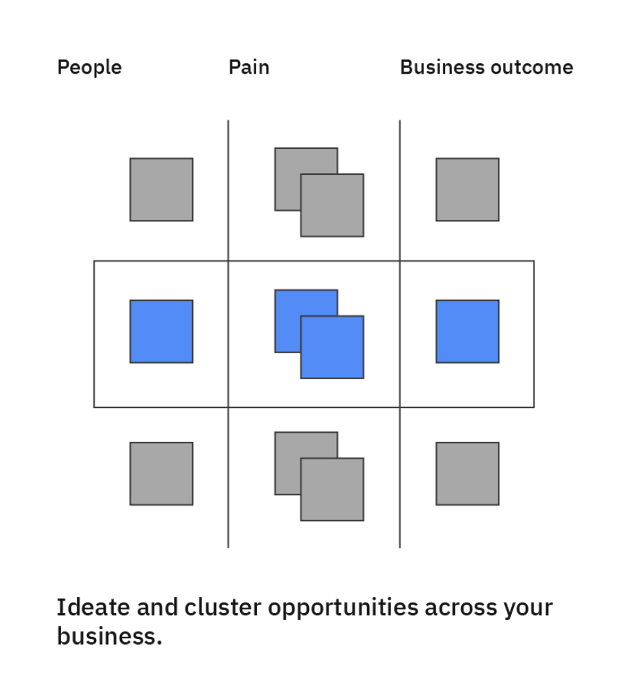Example Opportunity mapping activity with three vertical columns People, Pain and Business Outcome