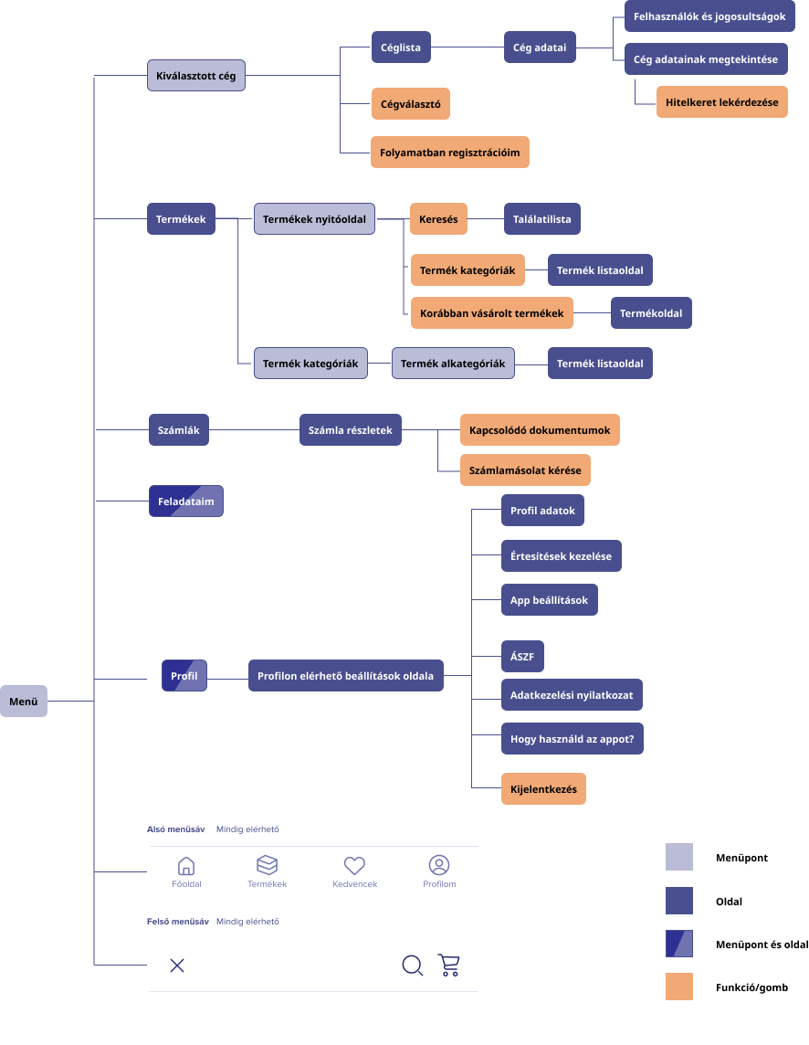 Az ábra egy általunk tervezett B2B webshop magasszintű információs architektúrájának terve, ahol megjelölésre kerültek az oldalak, a funkciók és a menüpontok.
