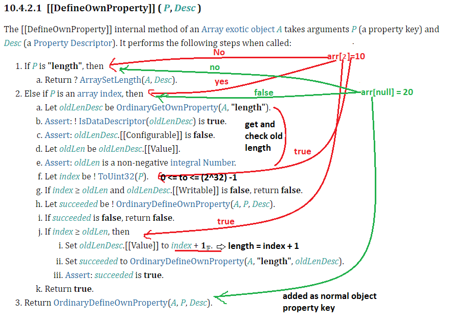 Explanation from ECMA script for assigning index to an array