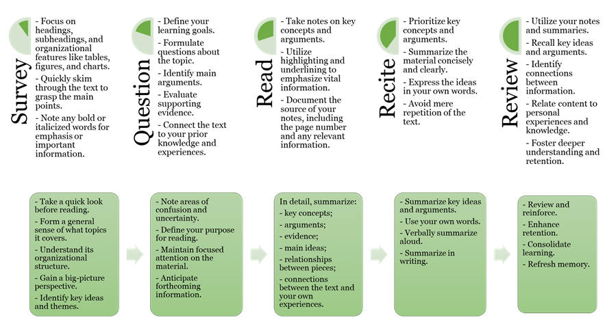 Figure 1 — SQ3R Reading Strategy.