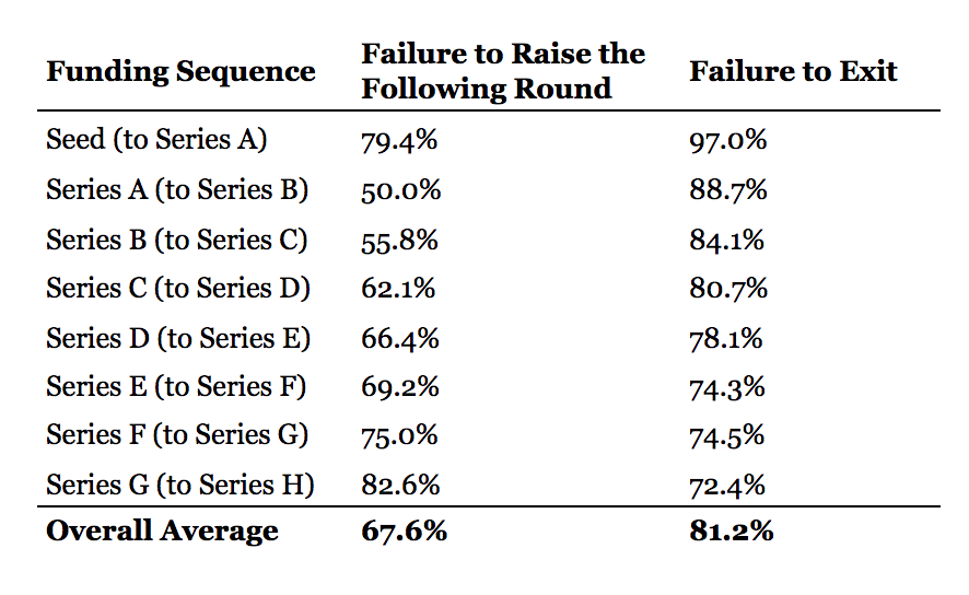 dissecting-startup-failure-rates-by-stage-laptrinhx