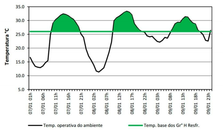 Em verde podemos ver a área que representa graficamente Graus Hora para Resfriamento (GhR), ou seja, temperatura superiores ao limite máximo de conforto em relação às horas do dia.