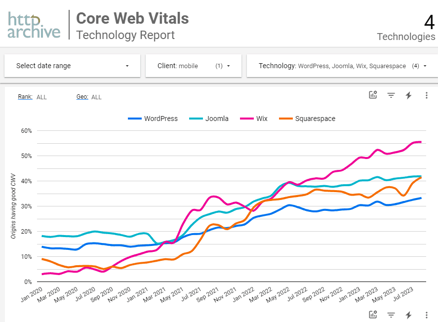 Core Web Vitals report comparing mobile page speed for Wix and other popular platforms.