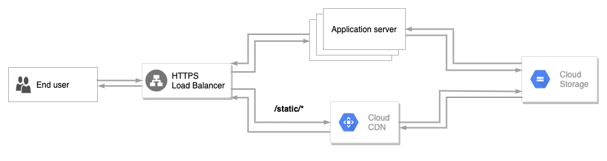 Routing static content requests through a global CDN