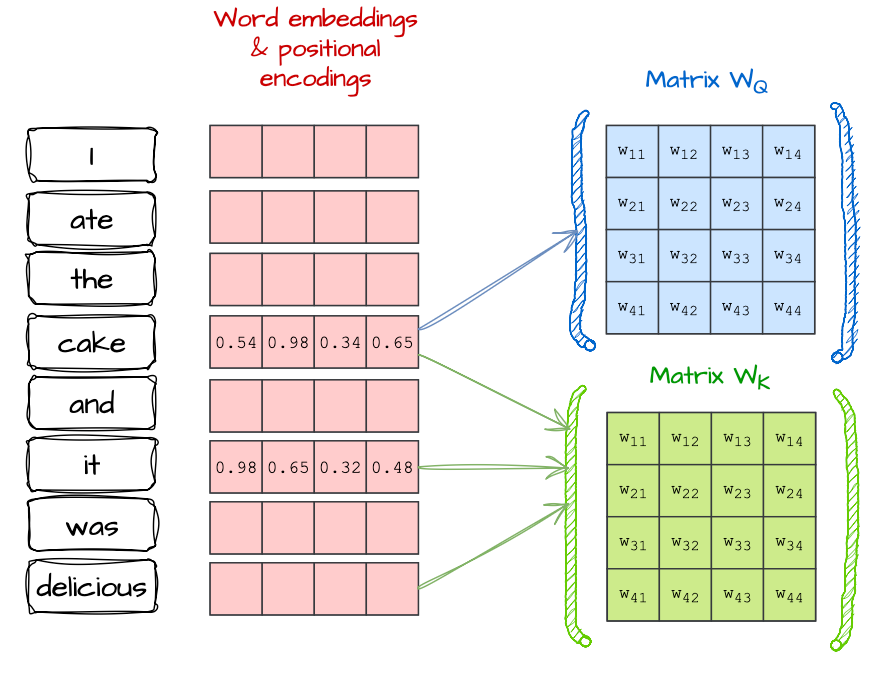 Understanding Transformers (Part 4): Attention is just a few matrices
