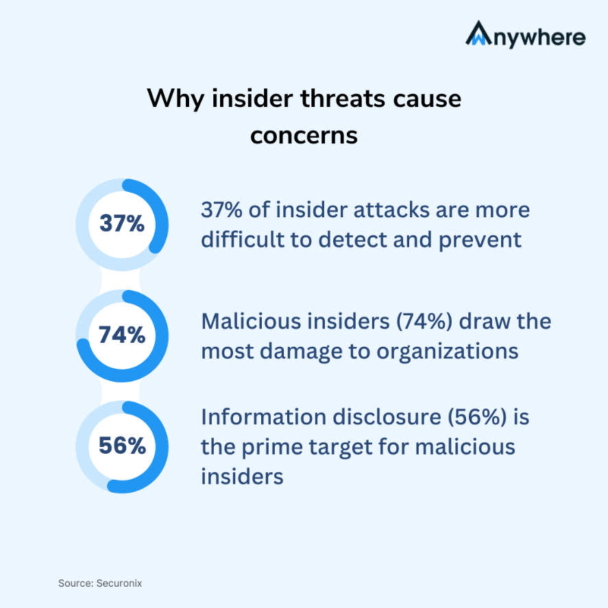 Why Insider Threats Cause Concerns