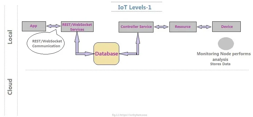 IoT level 1