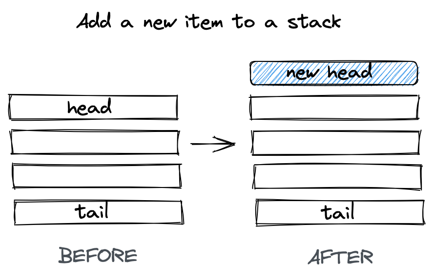 Diagram showing the addition of an item to the stack