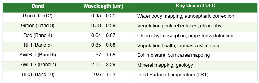 GIS on Medium - Remote Sensing & Land Use Change Detection