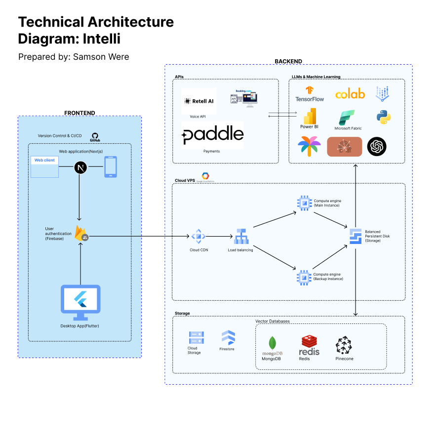 A diagram of our technical architecture from frontend(left) to backend(right)