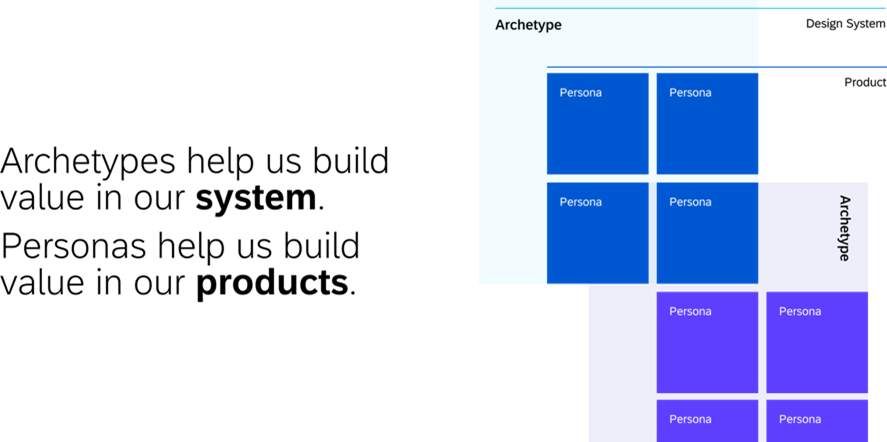 An illustration of a framework for how Archetypes and Personas can be used together is sketched out with overlapping matrices. The text to the side of the illustration reads “Archetypes help us build value in our system. Personas help us build value in our products.”