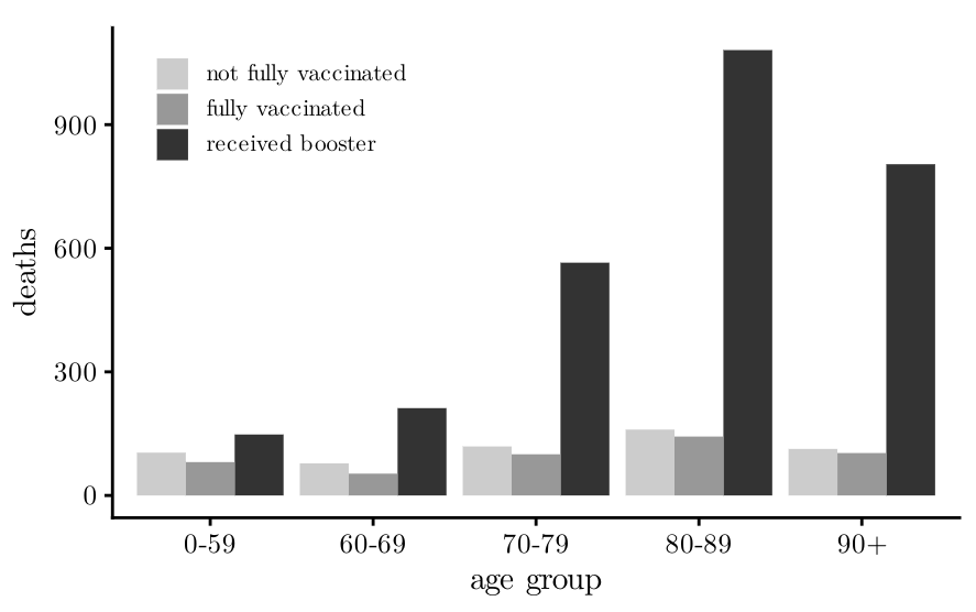 Bar chart showing that many elderly in New Zealand that died of COVID had been vaccinated against COVID, absolute numbers