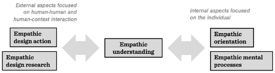 The external aspects focused on human-human and human-context interaction are: empathetic action and empathetic design research. These connect to empathetic understanding, which also links to internal aspects focused on the individual (empathetic orientation and empathetic mental processes).