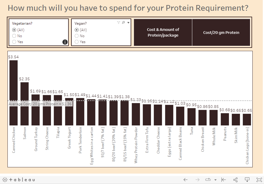 How much will you spend for your protein requirement?