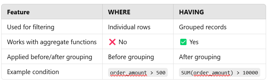 WHERE vs. HAVING in SQL: Key Differences Explained
