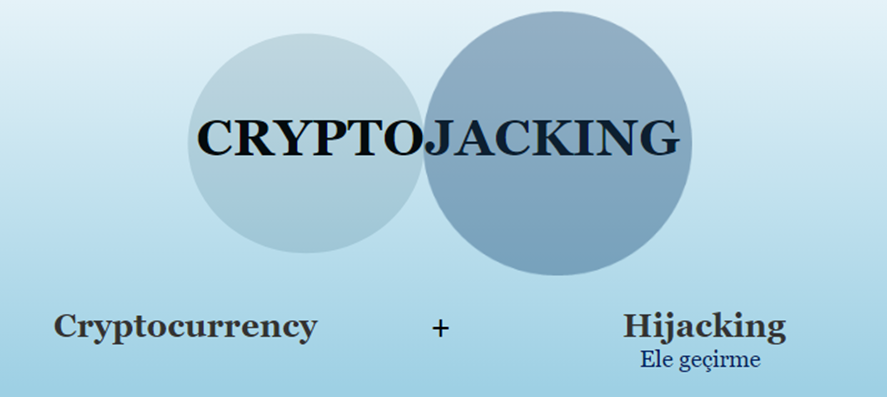 Cryptojacking Kelimesini Oluşturan Kelimeleri Gösteren Görsel