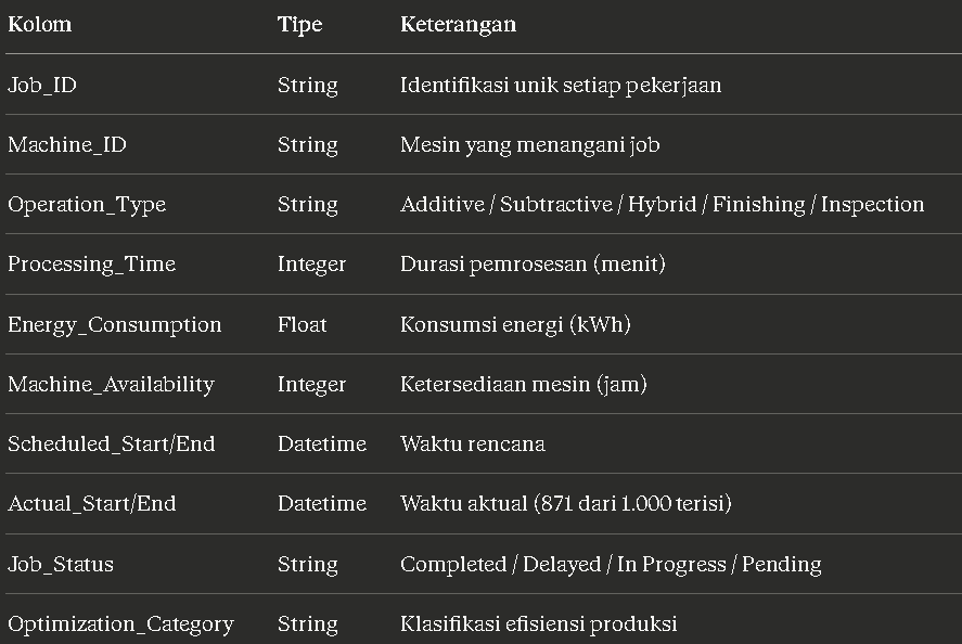Ketika Pabrik Tidak Bisa Menunggu: Optimasi Penjadwalan Job pada Hybrid Manufacturing System