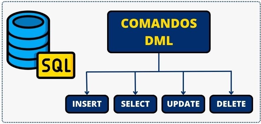 Gráfico com principais comandos DML contidos na linguagem SQL.