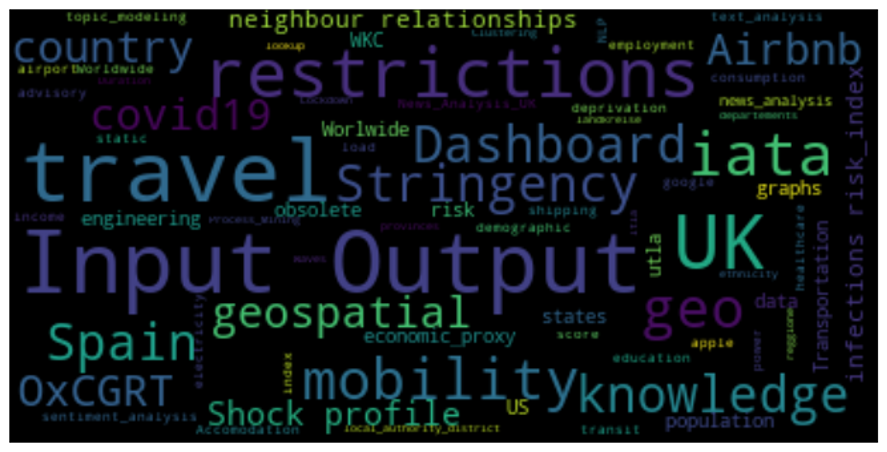 word cloud on Covid-19 data assets