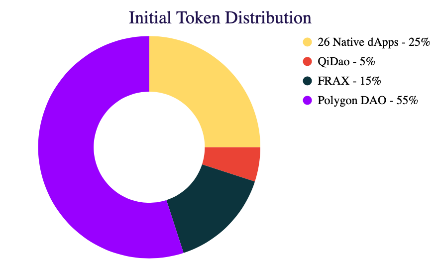 Pie chart showing Dystopia’s initial token distribution. 26 Native dApps received 25%, QiDAO received 5%, FRAX received 15%, Polygon DAO received 55%