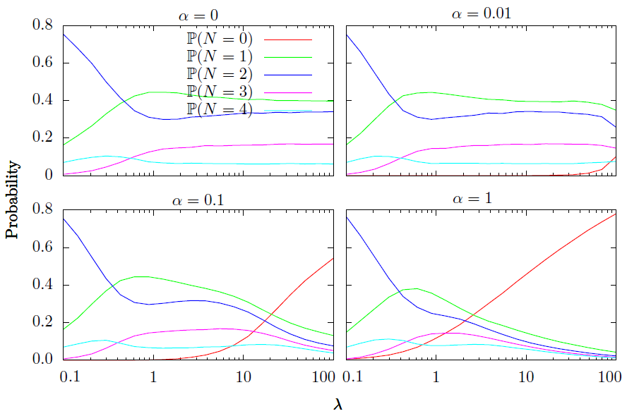 Fig. 4 P(n) per diversi valori di α.