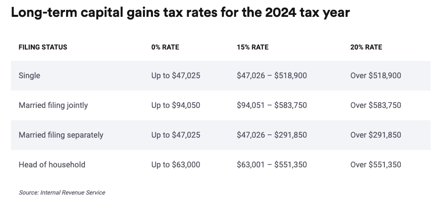 Long-Term Capital Gains Tax Bracket 2024