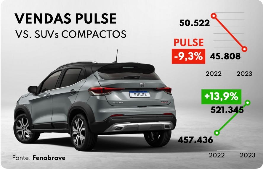 Infográfico mostra vendas do Fiat Pulse (-9,3%) em comparação às dos SUVs compactos (+13,9%) em 2023.