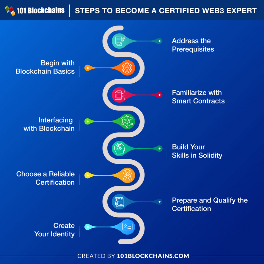 How to become a Certified Web3 Professional