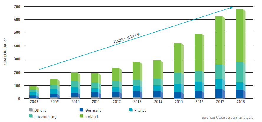 Evolution of AuM for ETFs in Europe. ETFEurope.net