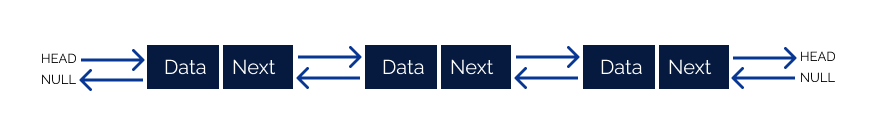 Doubly linked list, LinkedList, linked list, algorithm, programming, data structures, coding, interview, Chain of Nodes, Traversal, insertion, deletion, Memory Efficiency