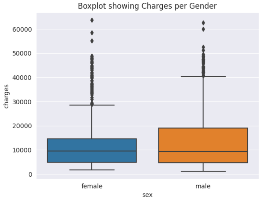 Boxplot Showing BMI Distribution by Gender