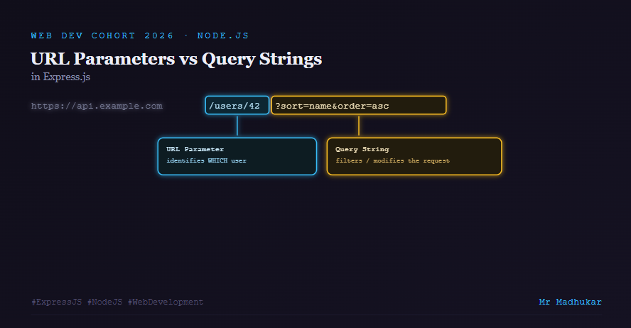URL Parameters vs Query Strings in Express.js