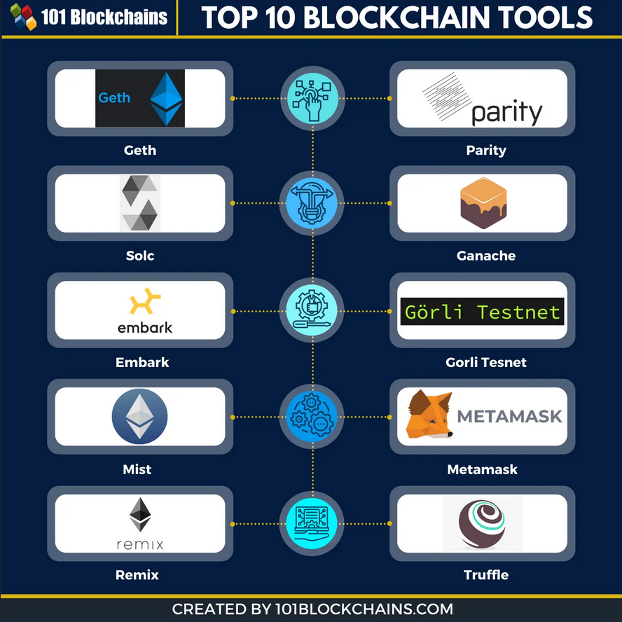 10 Tools Blockchain Developers Should Learn