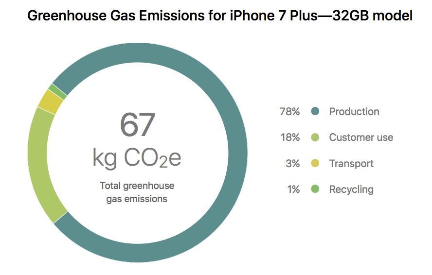 Screenshot of iPhone 7 Plus Greenhouse Gas Emissions