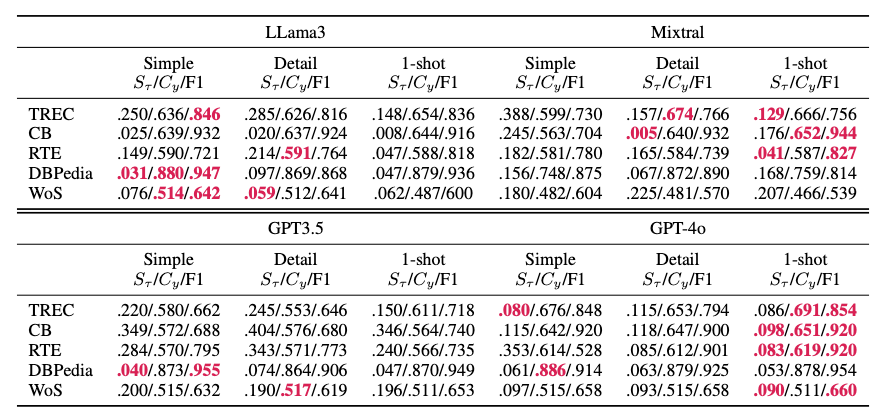 A large table of results of different prompting methods, datasets, and models, measuring sensitivity, consistency, and F1 scores