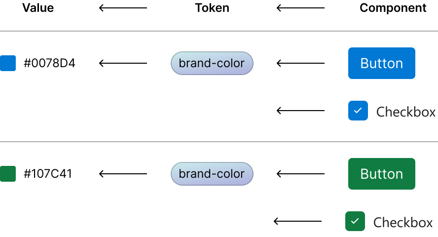 A button and checkbox, each referencing a “brand-color” token, with representation of the value changing from blue to green