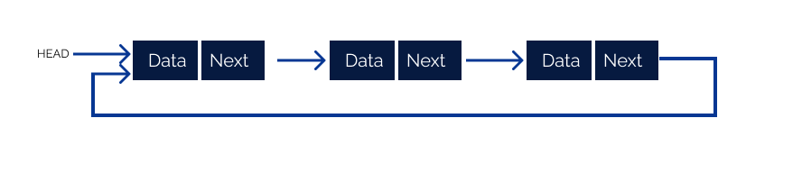 circular linked list, LinkedList, linked list, algorithm, programming, data structures, coding, interview, Chain of Nodes, Traversal, insertion, deletion, Memory Efficiency, circular, linked list