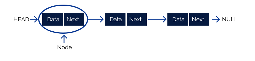 Doubly linked list, LinkedList, linked list, algorithm, programming, data structures, coding, interview, Chain of Nodes, Traversal, insertion, deletion, Memory Efficiency