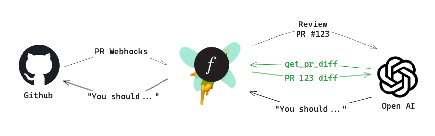 Diagram showing the lifecycle flow of GitHub webhooks through Fairey and out to OpenAI.