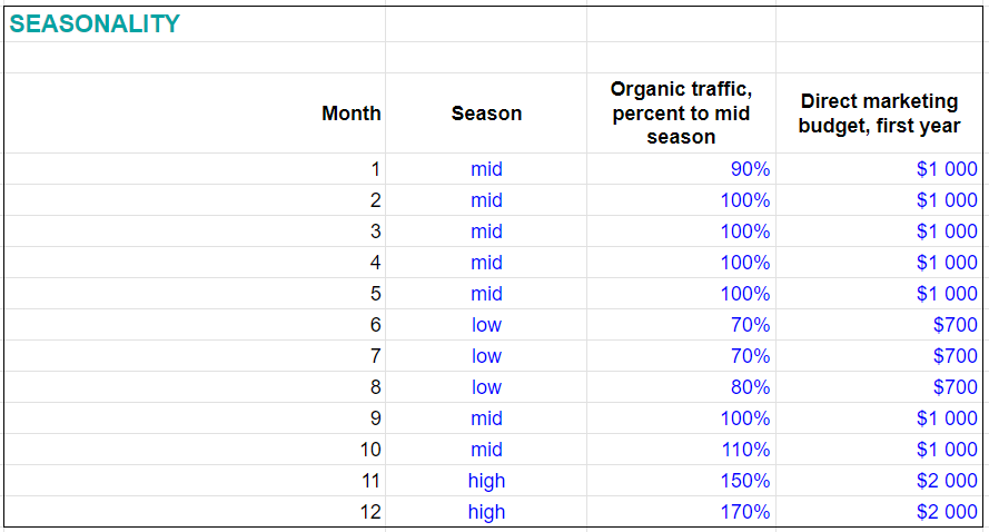 Online Store Seasonality Calculation