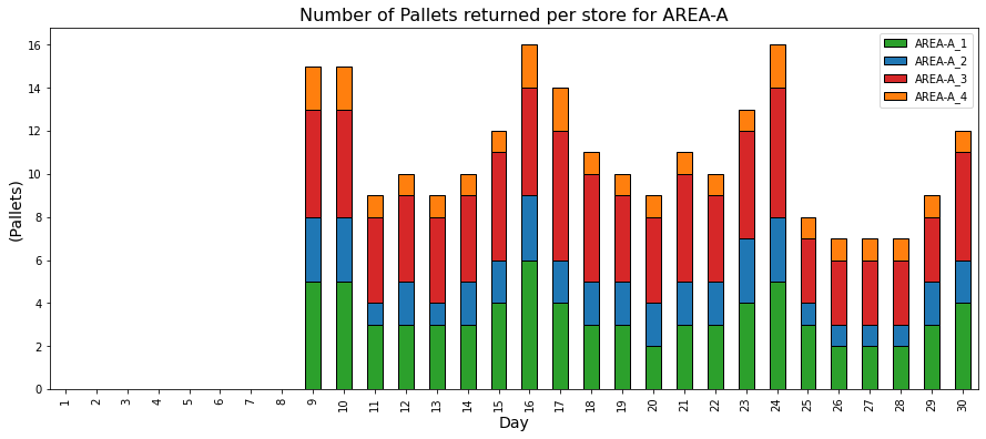 A stacked bar chart showing the number of pallets returned per day from four stores in Area A. The y-axis shows the number of pallets, while the x-axis represents different days. Each bar is divided into four sections, with different colors representing four stores (green, blue, red, orange). The height of each section shows how many pallets were returned by each store on that day. The overall pattern shows variability in returns, with some days having significantly higher returns than others.