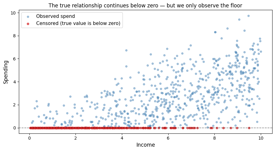 Understanding Tobit Regression: Why Your Model Underestimates Reality