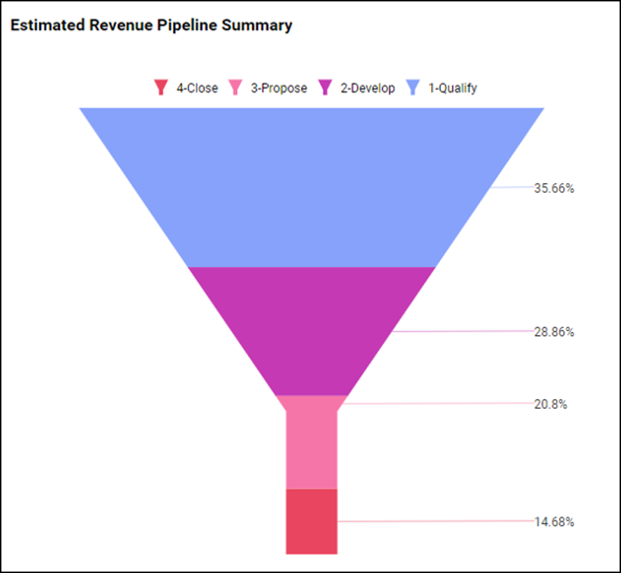 Estimated Revenue Pipeline Summary
