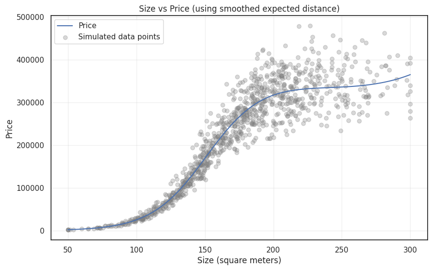 Scatter plot titled “Size vs Price (using smoothed expected distance)” showing the relationship between size in square meters and price. Grey dots represent simulated data points, and a blue line shows the smoothed trend. Price increases sharply with size up to around 200 square meters and then levels off, reaching approximately 400,000 for larger sizes. Size ranges from 50 to 300, and price ranges from 0 to 500,000.